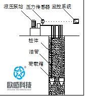 自平衡技術(shù)的原理、發(fā)展歷史-歐感荷載箱